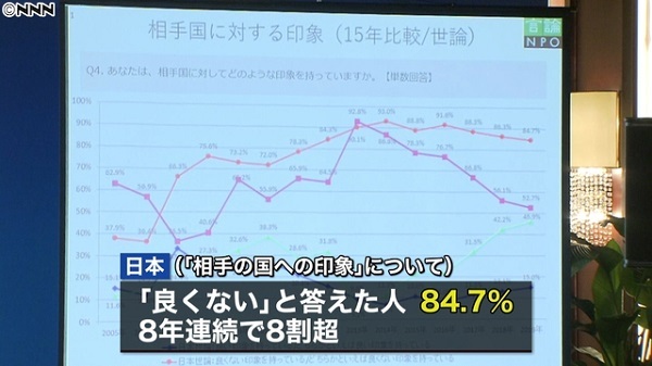 日本に好印象の中国人が増加 日本人は…