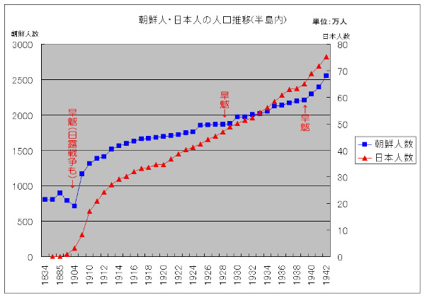 朝鮮半島内の朝鮮人と日本人の人口推移
