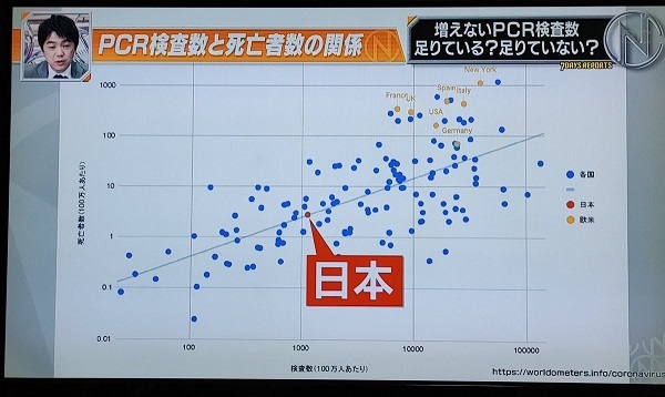 池谷裕二20200515日本に「隠れコロナ死」なかった！世界が評価を変えた！日本は感染抑止に成功中でPCR検査数も適正