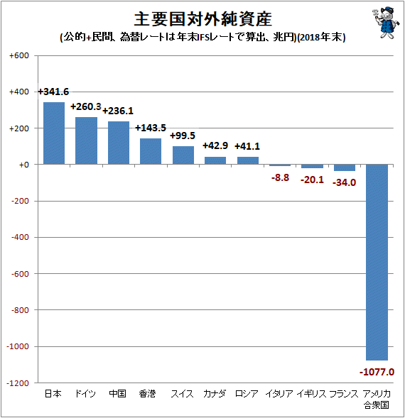 ↑ 主要国対外純資産(公的＋民間、為替レートは年末IFSレートで算出、兆円)(2018年末)