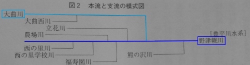 北広島市史　河川模式図