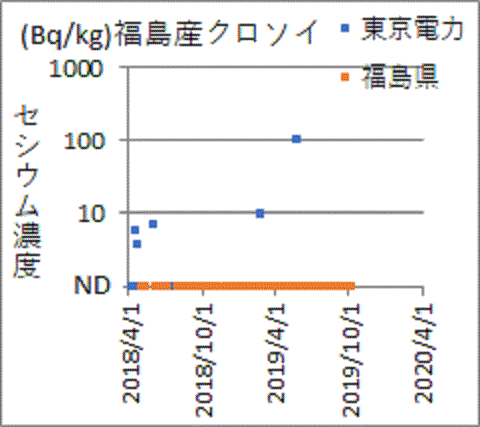 東京電力の検査では見つかっても福島県の検査では見つからないクロソイのセシウム
