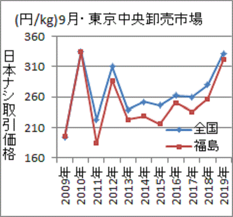 事故後に全国平均より安くなったままの９月の福島のナシ