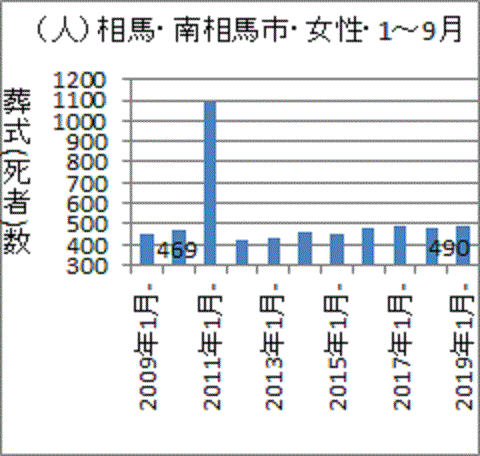 ２０１１年を除けば事故前に比べ葬式が増えていない福島県相馬・南相馬市女性