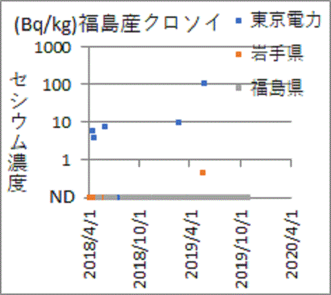 他では見つかっても福島県が検査すると見つからないクロソイのセシウム