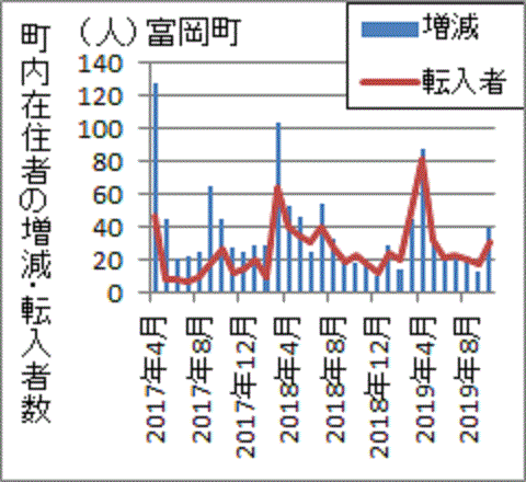町内在住者の増分と転入者数がほぼ同じになった福島県富岡町