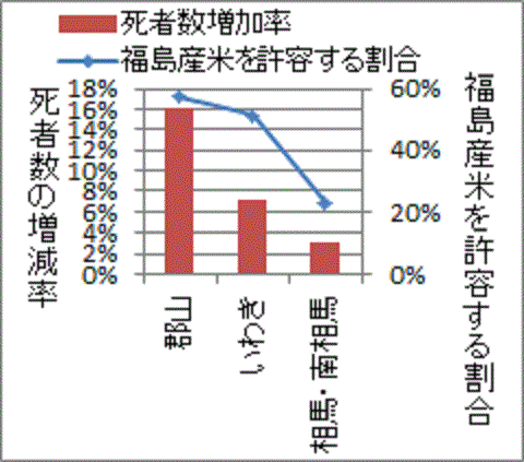 福島産米を許容する地域程に増えるそうし式