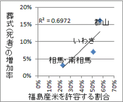 ほぼ直線に並ぶ福島産米許容割合と葬式増加率の相関