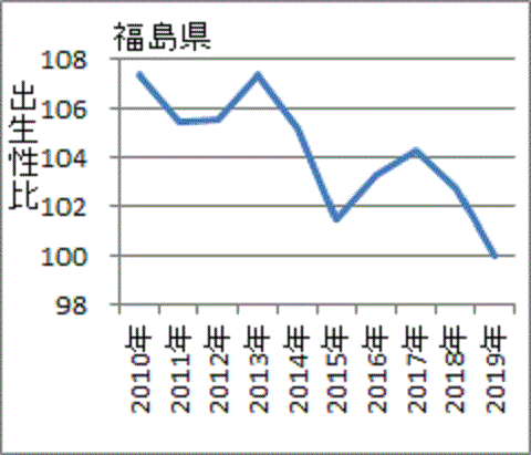 事故後に低下した福島県の出生性比