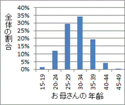 ２５－２４歳の女性に多い福島県の出産