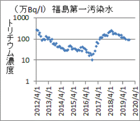 １００万（Bq/l)程度の福島第一原発汚染水のトリチウム