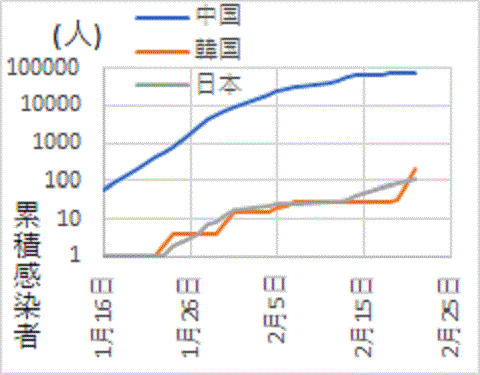 日本超えた韓国の新型コロナ累積感染者数