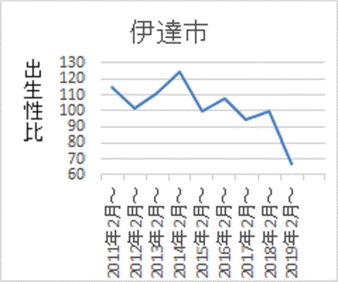 事故後に低下し、ついに１００を切った福島県伊達市の出生性比