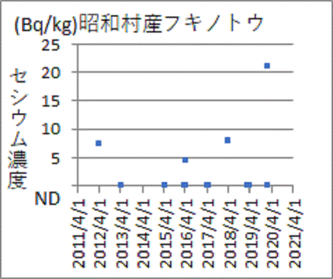 過去最高を記録した福島県昭和村産フキノトウのセシウム