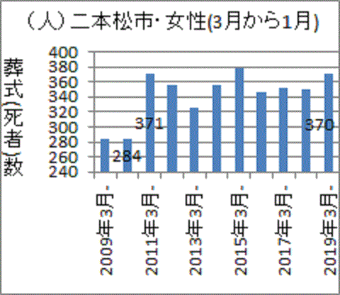 ２０１１年３月以降に急に増えた福島県二本松市女性の死者