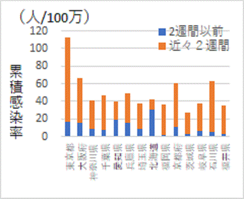 石川県で高い過去２週間の新型コロナ感染率